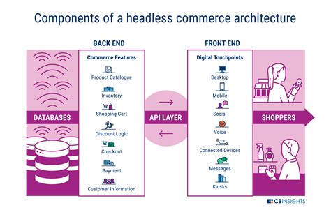 What Is Headless Commerce Cb Insights Research