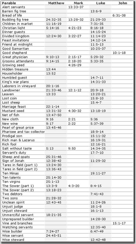 Parables Of Jesus Chart A Visual Reference Of Charts Chart Master