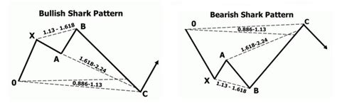 Harmonic Trading – GBP/CHF Bearish Shark Pattern - comparic.com