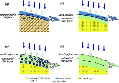 [DIAGRAM] Surface Runoff Diagram - MYDIAGRAM.ONLINE