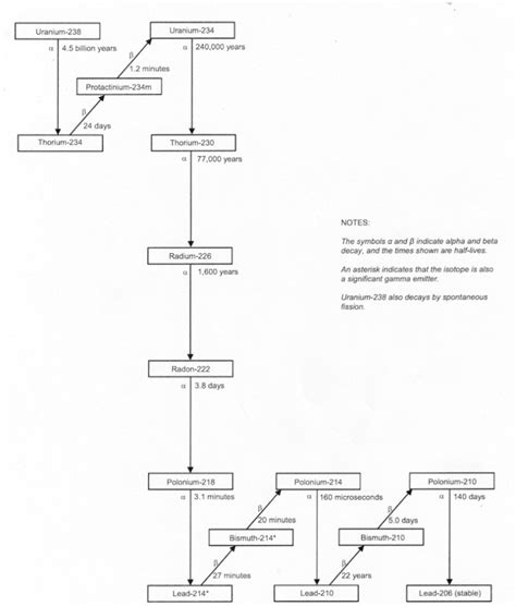 Decay chain of Uranium-238. (Courtesy of Argonne National Laboratory ...