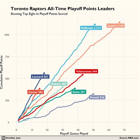 [OC] Toronto Raptors All-Time Playoff Points Leaders : r/nba