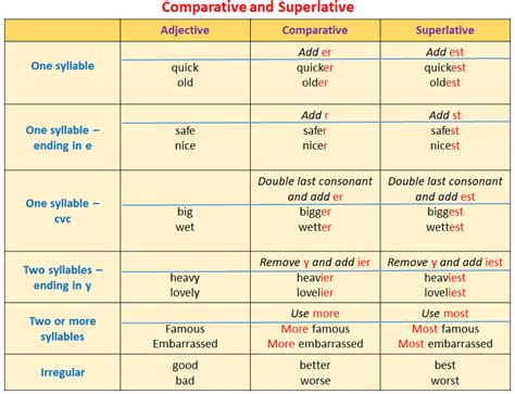 Much Comparative And Superlative