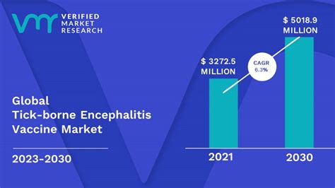 Tick-borne Encephalitis Vaccine Market Size, Share, Trends and Forecast