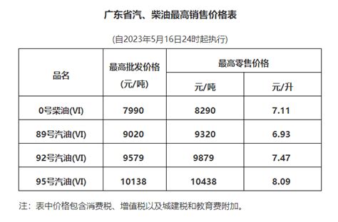 2023年5月16日24时国内成品油【下调】后价格表预览柴油调整国家