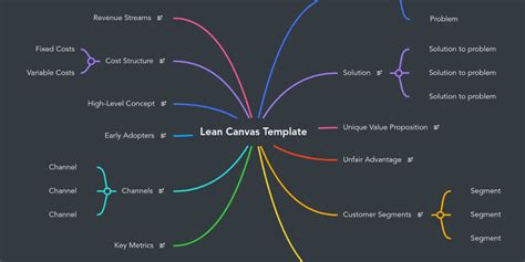 lean canvas mindmeister mind map