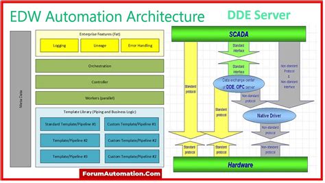 Understanding Dde Ddw And Edw Key Data Exchange Protocols In Scada