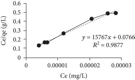 Langmuir Isotherm Model Of Adsorption On Bb 3 On Sawdust At A 283 K