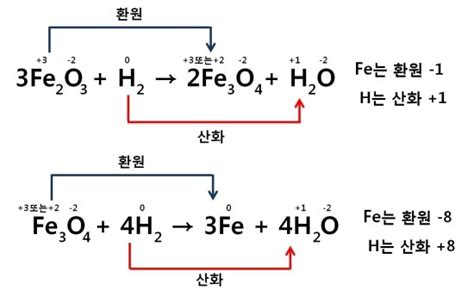 연소 반응 질문 지식in