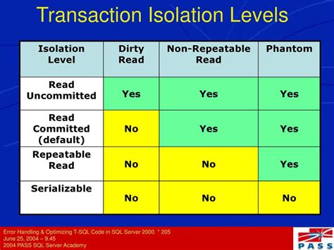 Set Isolation Level Transaction Set Transaction Isolation Level