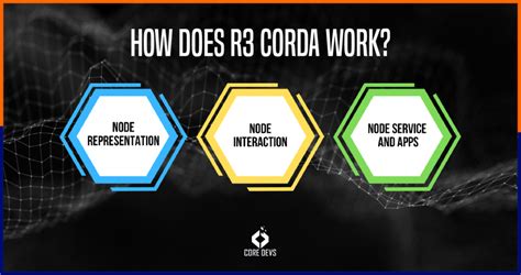 What Is R3 Corda and How Does R3 Corda Work? - Core Devs Ltd