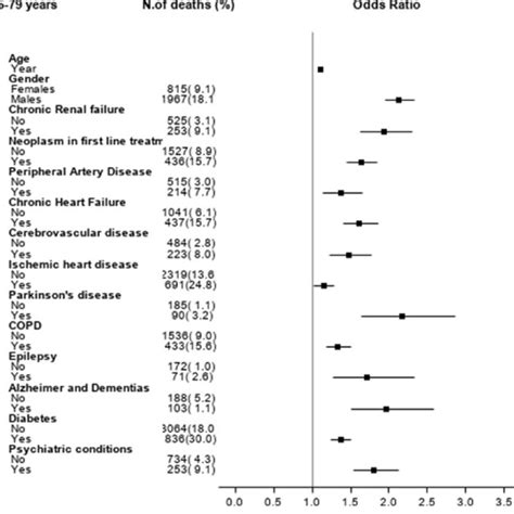 B Estimated Odds Ratios And Corresponding 95 Confidence Intervals