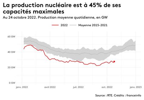 INFOGRAPHIES Consommation d électricité stocks de gaz production