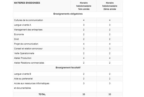 BTS communication cest quoi Découvrez le programme débouchés