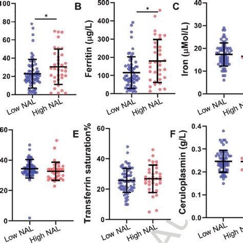 Association Of Serum Hepcidin With Serum Iron Iron Related Proteins