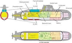 AIP (Air-Independent Propulsion) Technology – CrackitToday Affairs
