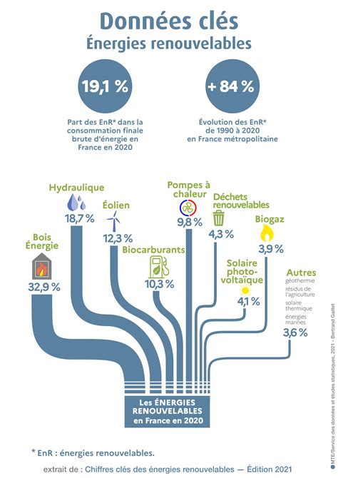 Chiffres clés des énergies renouvelables Édition 2021 Données et