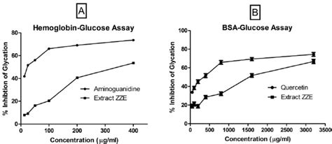 Antiglycation Activity Of Extract Zze Download Scientific Diagram