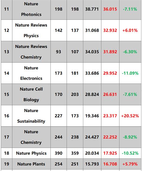 Nature Chemistry Impact Factor 2024 - Faina Jasmina