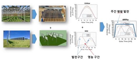 한국동서발전 700kw급 영농형 태양광 성공적 실증내년 Mw급 착공 계획 인더스트리뉴스