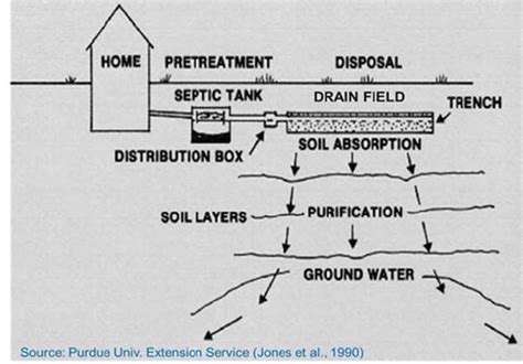 Final Report Novel Septic System Design To Prevent Failure Research Project Database