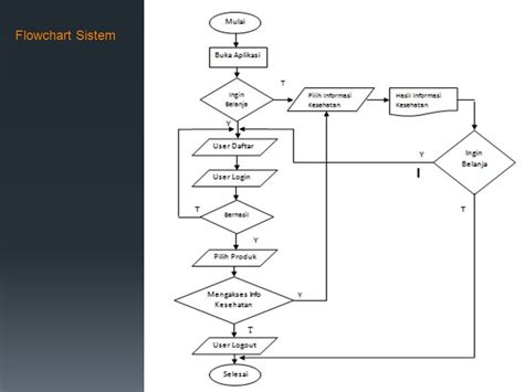 Contoh Flowchart Penjualan Baju Cara Mudah Membuat Flowchart Yang