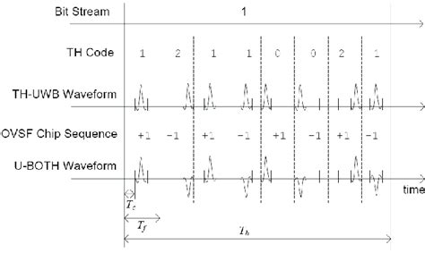 U BOTH Interference Resistant UWB Modulation Using Time Hopping And