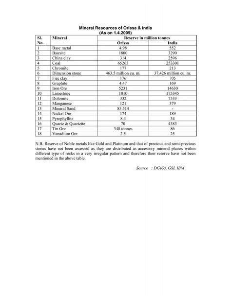 Mineral Resources Table - Orissa Minerals, Department of Steel ...