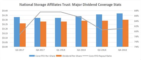 National Storage Affiliates Trust Checking In With This 4 4 Yielding