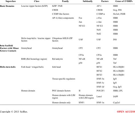 Classification Of Transcription Factors Download Table