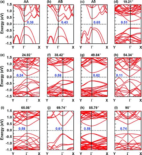 Computed Band Structures Of The Twisted Bilayer Bp Versus Twist Angle