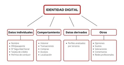 Identidad Digital Qué Es Y Cómo Protegerla 2025 Grupo Atico34