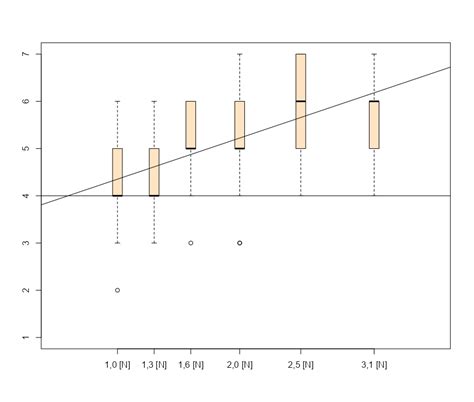 How To Plot A Boxplot With Correctly Spaced Continuous X Axis Values In