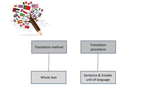 Ppt Translation Methods Powerpoint Presentation Free Download Id