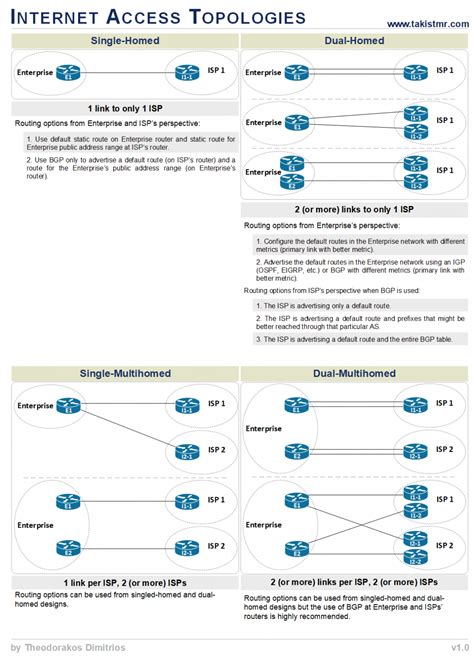 Internet Access Topologies Cheat Sheet