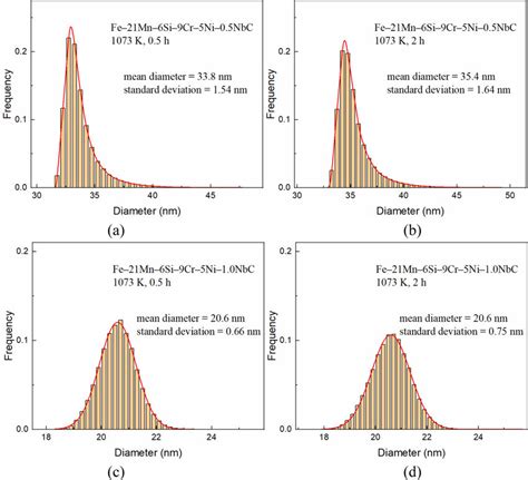 Distribution Of Nbc Precipitate Size In Fe Mn Si Cr Ni Alloys With