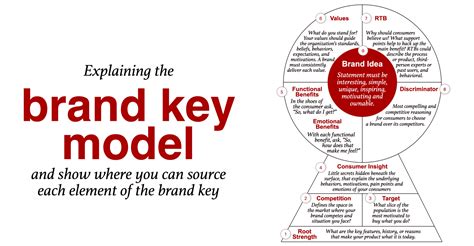 Brand Key Model - how to display your brand's USP