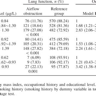 Blood Cadmium Levels M G L According To Occupation And Smoking