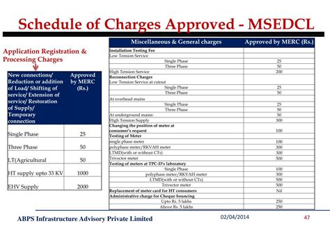 Ppt Presentation On Maharashtra Electricity Regulatory Commission