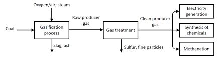 Hydrogen Production from Coal Gasification