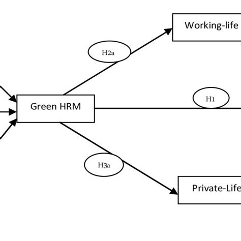 Pdf Green Hrm Work Life And Environment Performance