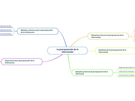 La Jerarquizaci N De La Informaci N Mind Map