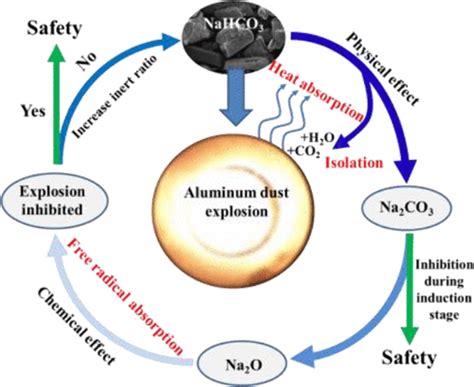 碳酸氢钠及其固体产物碳酸钠抑制铝粉尘爆炸的研究acs Omega X Mol