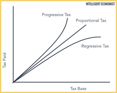 Types Of Taxes Intelligent Economist