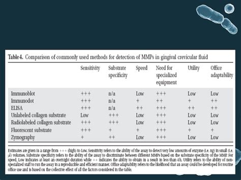 Biomarkers In Periodontal Disease