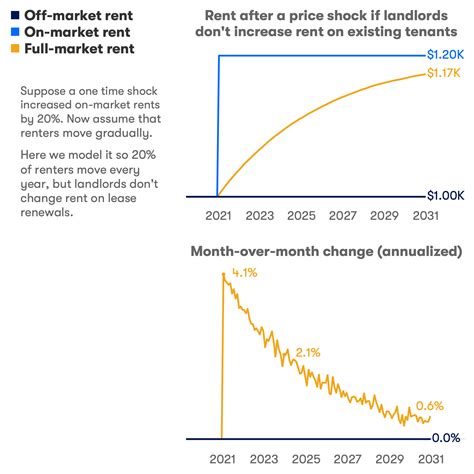 ZORI and Shelter CPI: Less of a Lag, More of a Drag - Zillow Research
