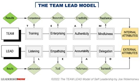 The Team Lead Model Of Self Leadership The Leading Blog A Leadership