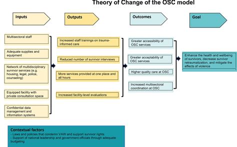 The Implementation And Effectiveness Of The One Stop Centre Model For Intimate Partner And