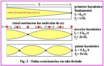 Tubos Fechados - TUBOS SONOROS