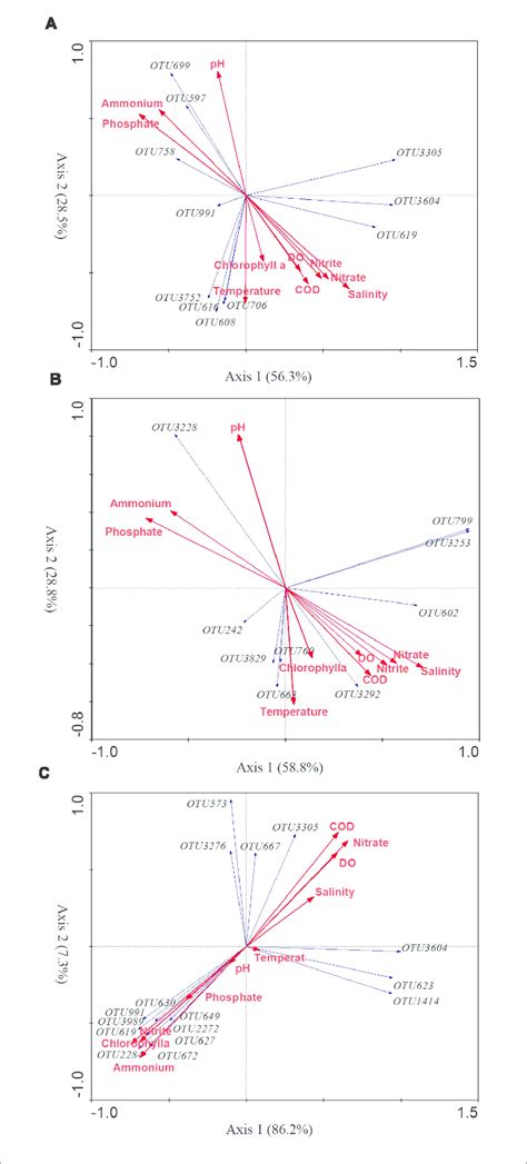 The Redundancy Analysis Rda Ordination Biplot Showing The Download Scientific Diagram